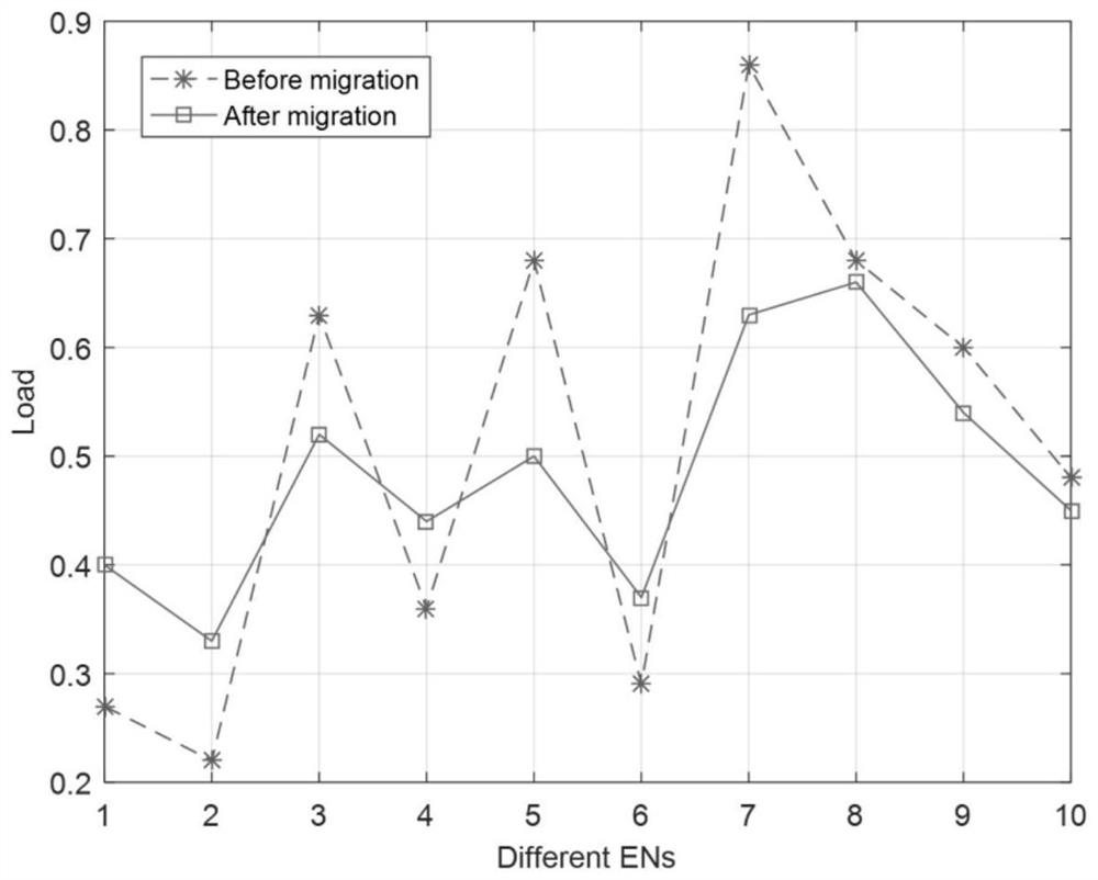 Electric power Internet of Things container migration method for edge network load balancing