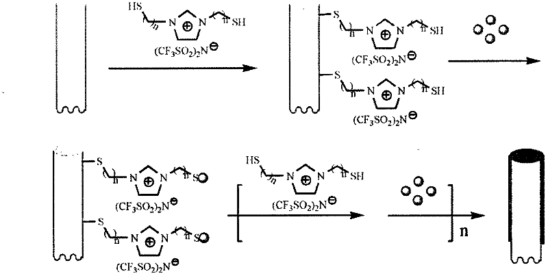 Preparation method for metal wire solid-phase micro-extraction fiber of noble metal nanometer material-ionic liquid composite functional coating