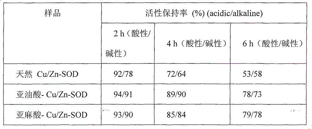 Unsaturated fatty acid-Cu/Zn-SOD modifier and preparation method thereof