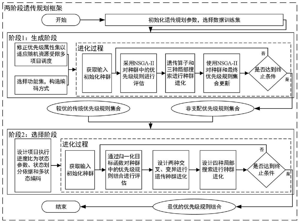 A Genetic Programming Method Based on Stochastic Resource Constrained Multi-project Scheduling