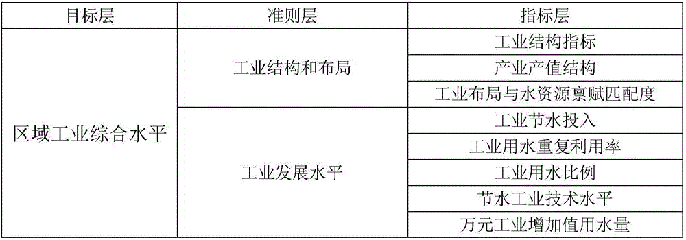 Water resource development and utilization efficiency evaluation method and application thereof