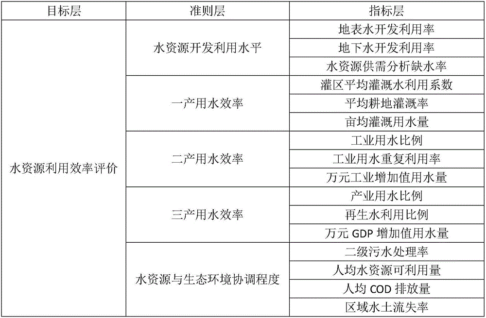 Water resource development and utilization efficiency evaluation method and application thereof