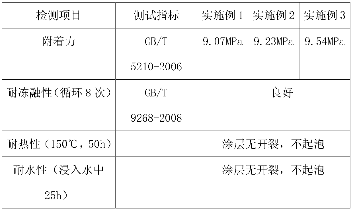 Waterproof coating for internal wall and preparation method of waterproof coating