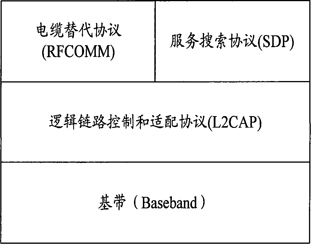 System and method for connecting blue tooth equipment and mobile communication terminal thereof