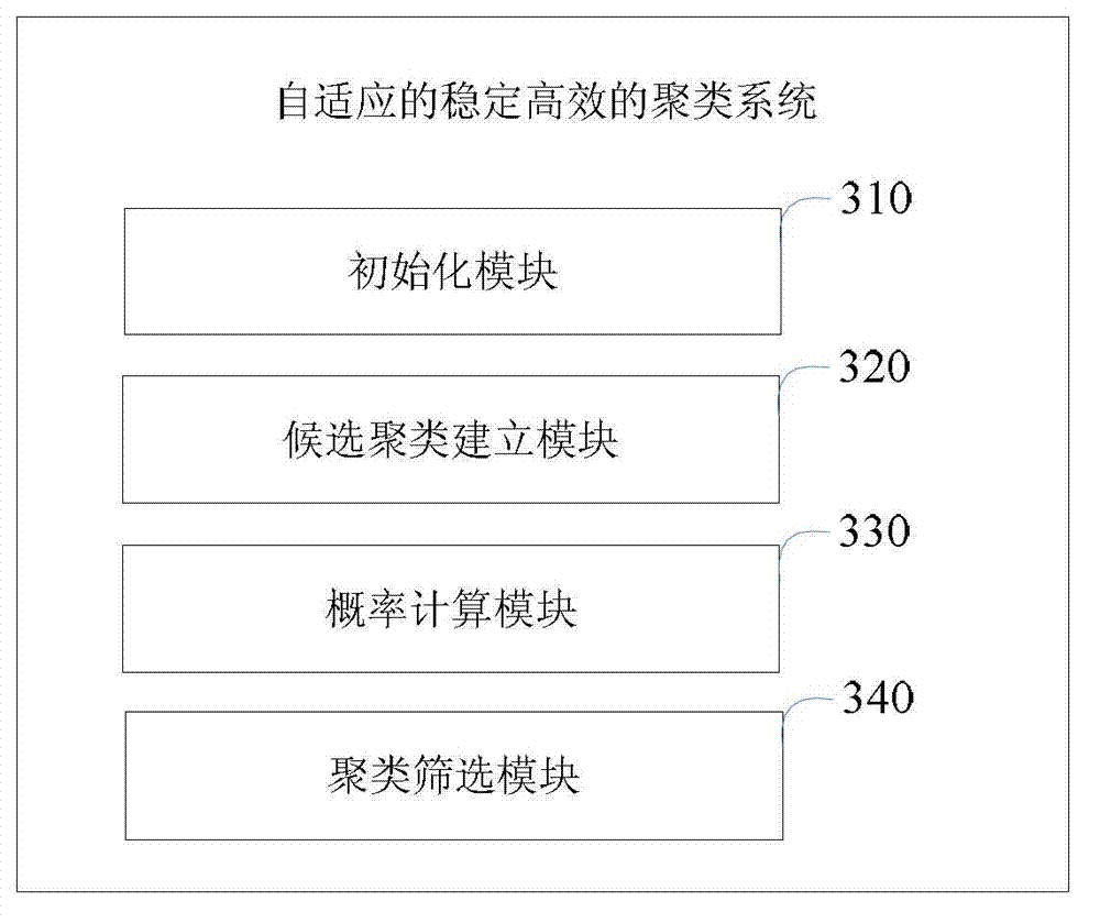 Method and system for stable and efficient self-adaptive clustering