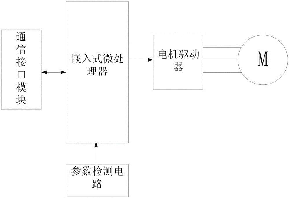 Automotive electronic water pump controller with multiple interfaces