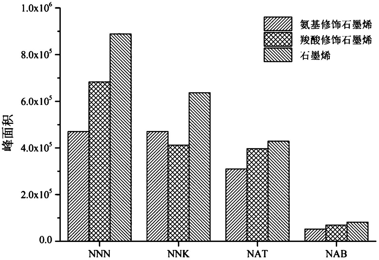 Method for determining n-nitrosamines peculiar to magnetic graphene and tobacco and sample pretreatment method