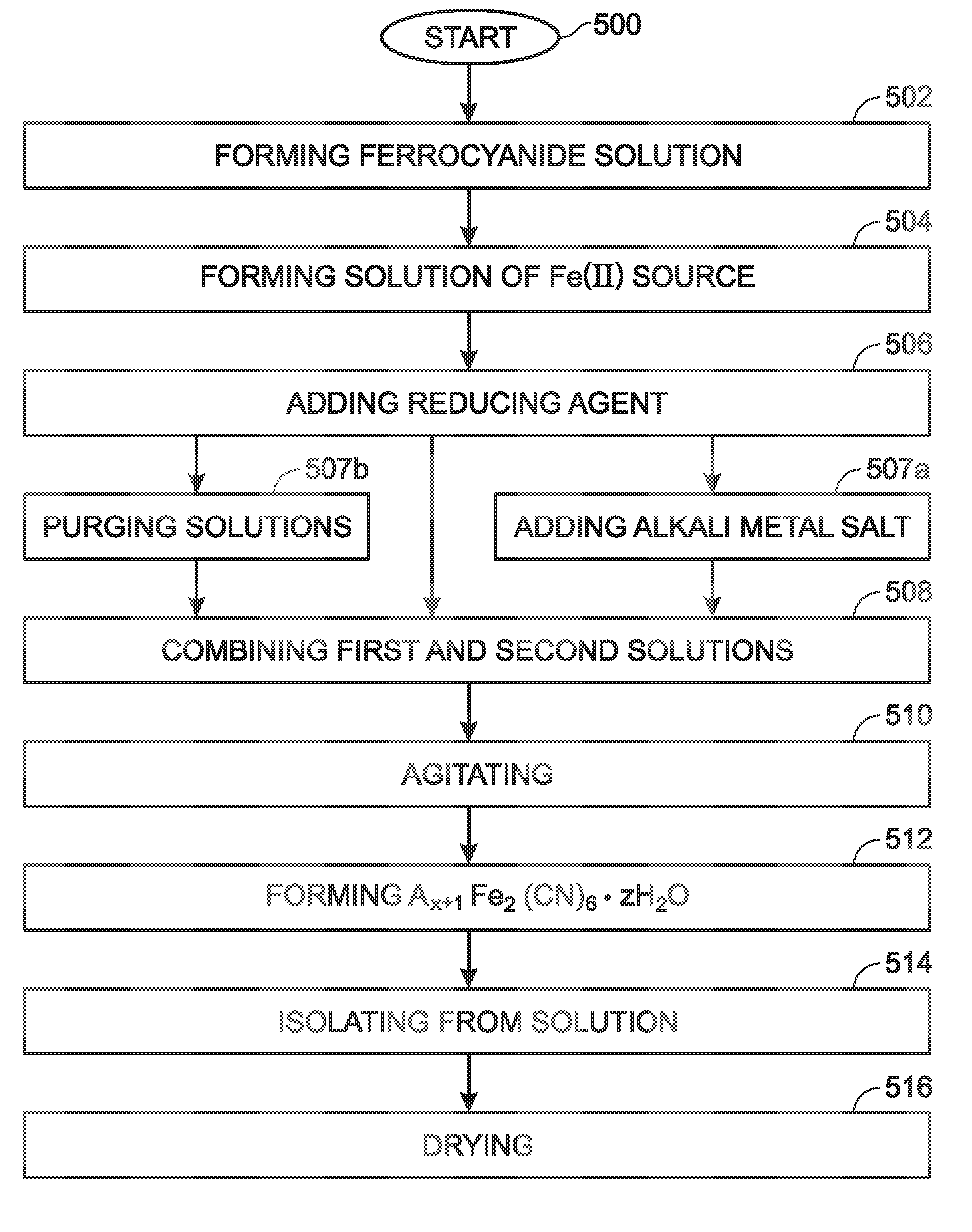 Precipitation Method for the Synthesis if Iron Hexacyaoferrate