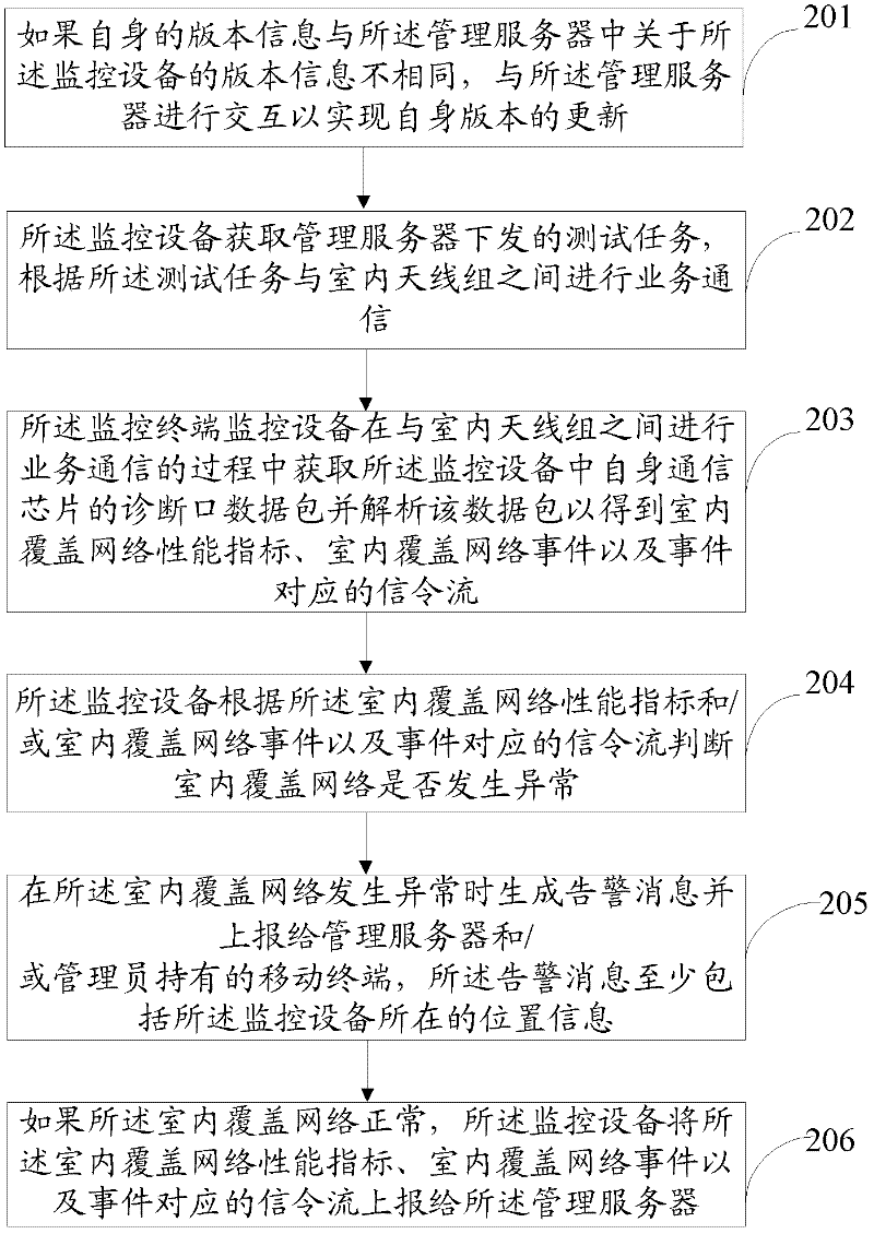 Method, equipment and system for overlaying network in monitoring room