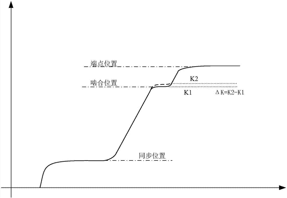 AMT transmission gear-shifting meshing point position self-learning method