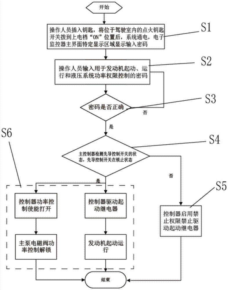 An excavator control device and control method based on authority mechanism