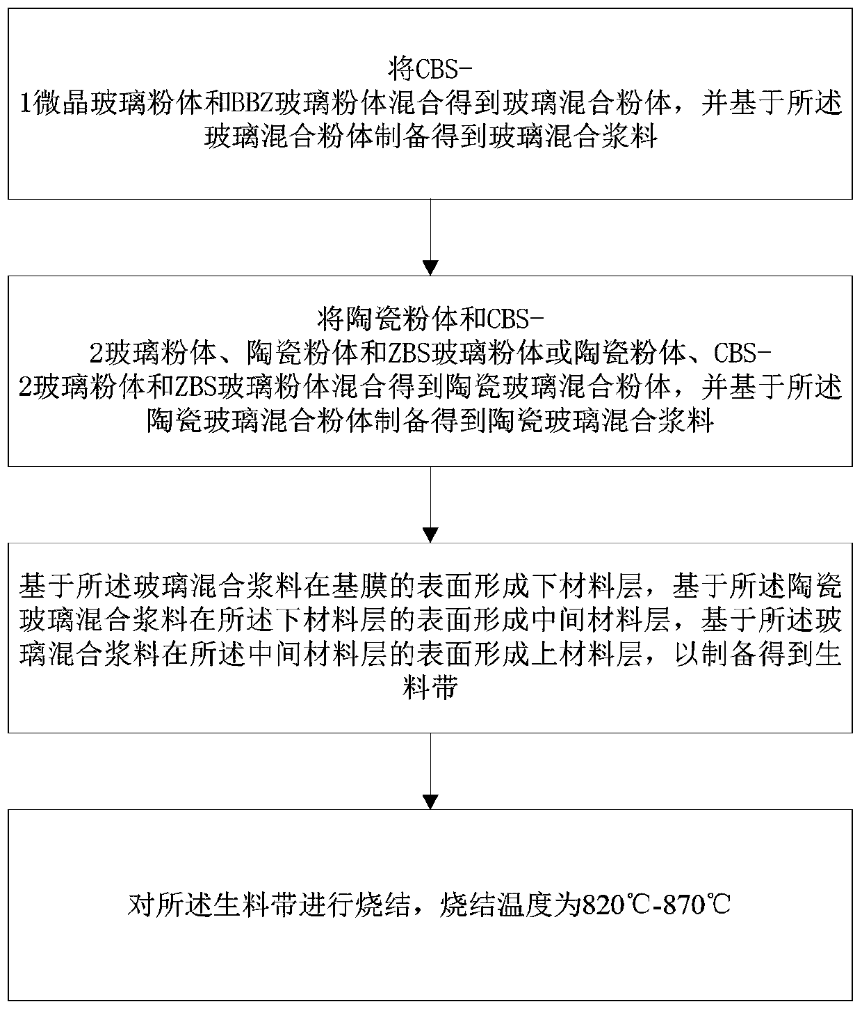 Low-temperature co-fired ceramic raw material belt and preparation method thereof