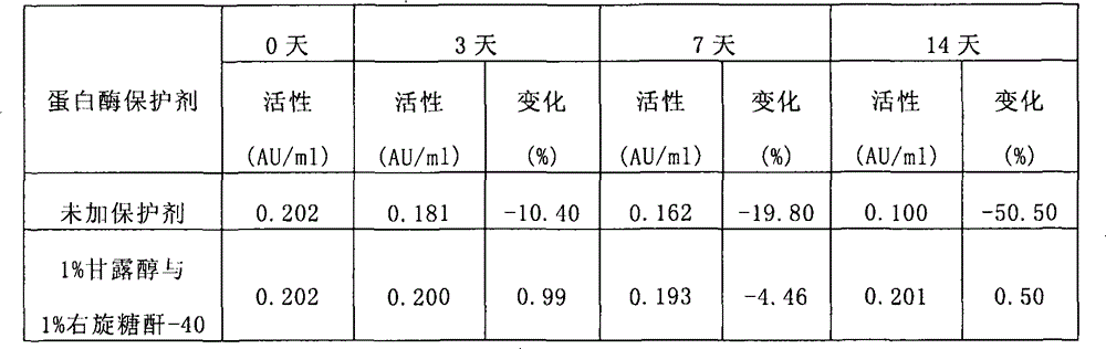 Stable kallikrein-1 injection