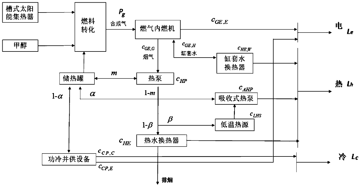 Comprehensive energy system steady-state modeling method based on energy concentrator