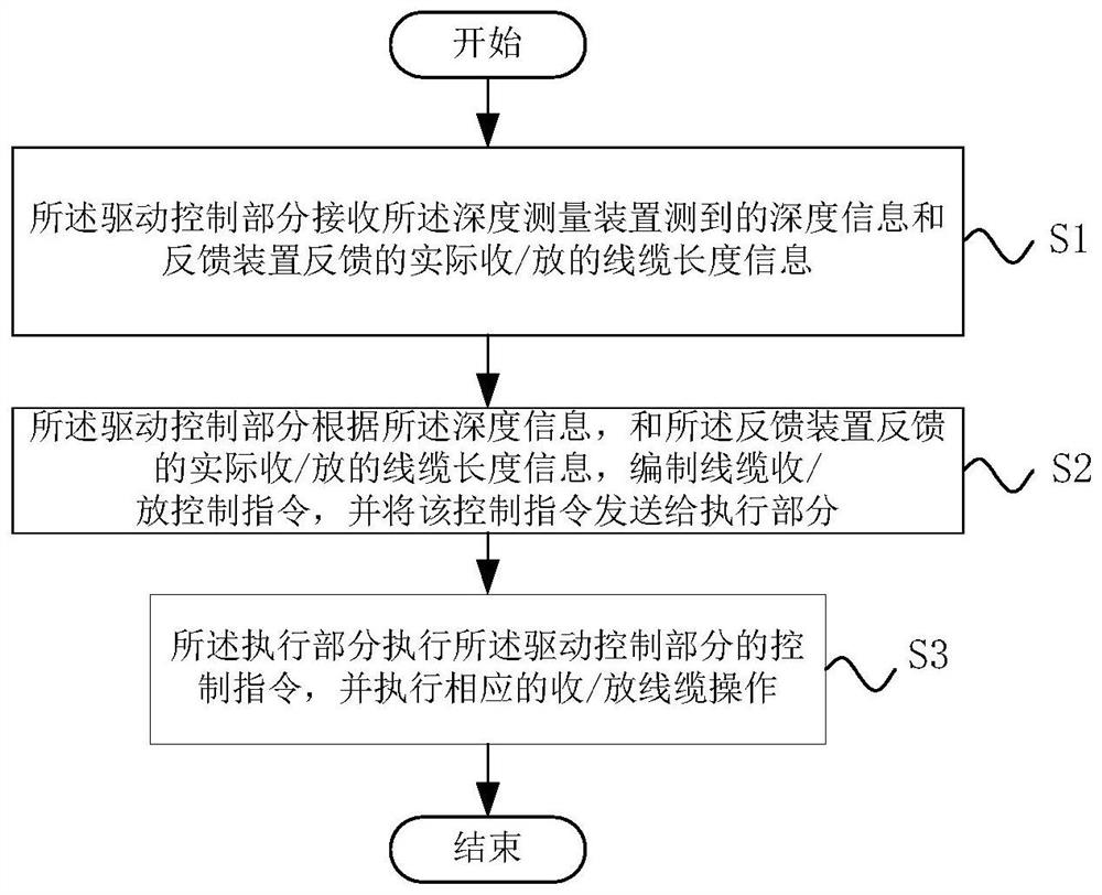 Cable control system and cable control method for a wading robot