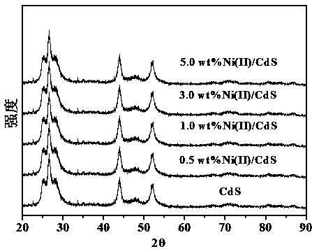 Preparation of nickel (II) supported mixed phase cadmium sulfide material and application of photocatalytic activation saturated hydrocarbon bonds