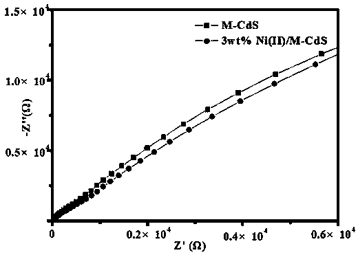 Preparation of nickel (II) supported mixed phase cadmium sulfide material and application of photocatalytic activation saturated hydrocarbon bonds