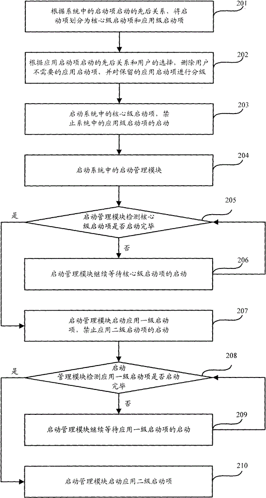 A method and device for starting a system