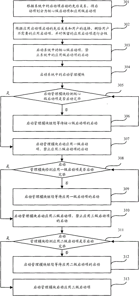 A method and device for starting a system