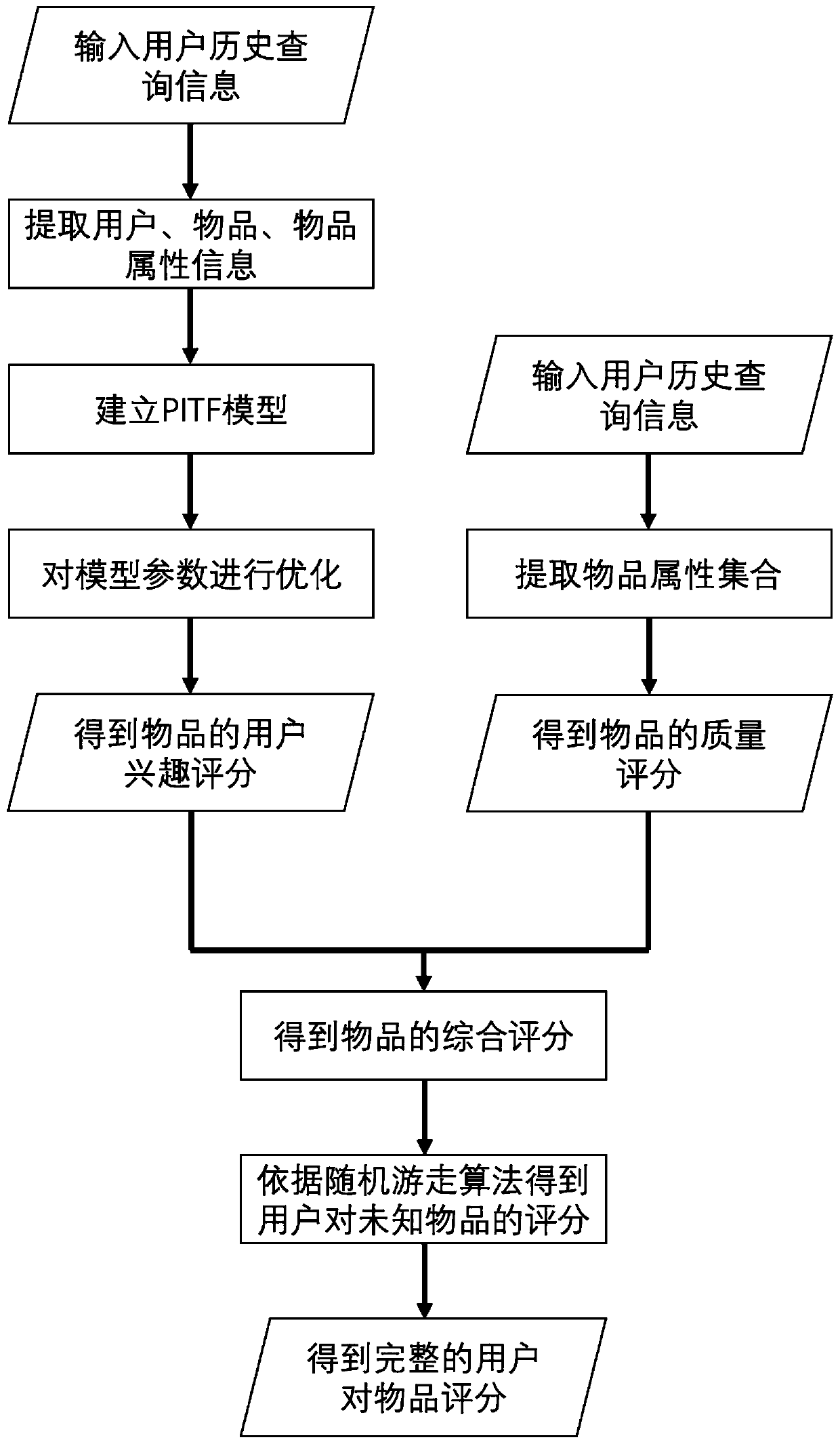 Correlation assessment method for Internet of Things object information searching and sorting