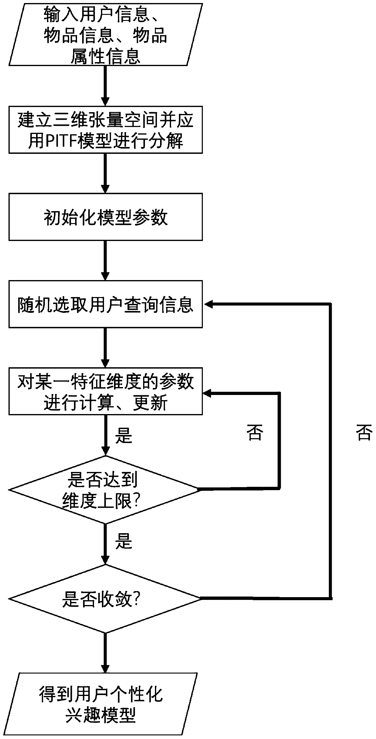 Correlation assessment method for Internet of Things object information searching and sorting