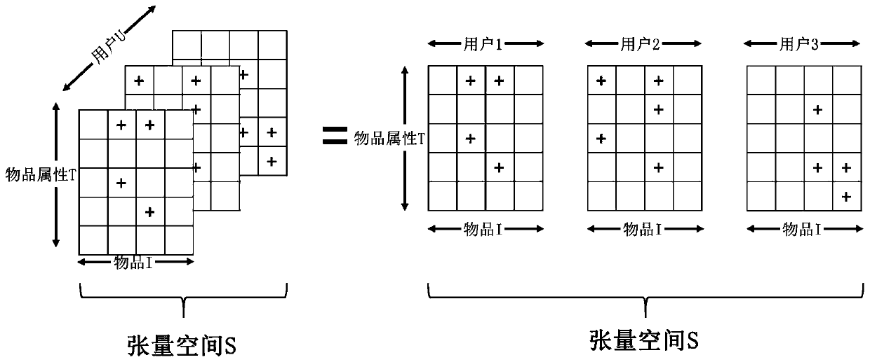 Correlation assessment method for Internet of Things object information searching and sorting