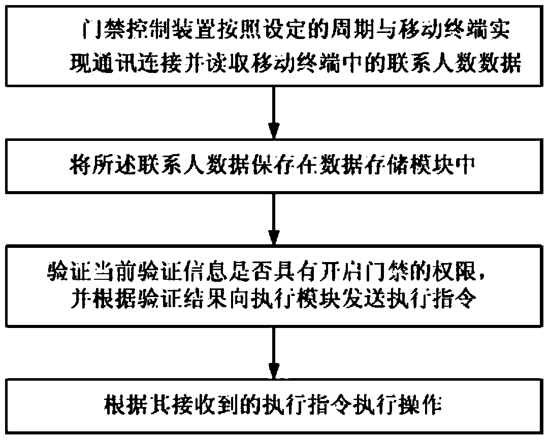 Intelligent access control system and implementation method of intelligent access control system