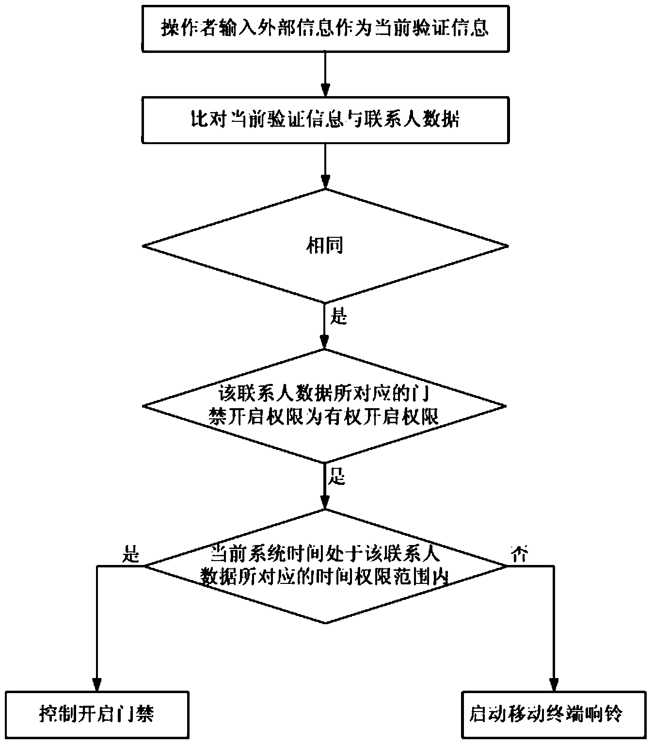 Intelligent access control system and implementation method of intelligent access control system