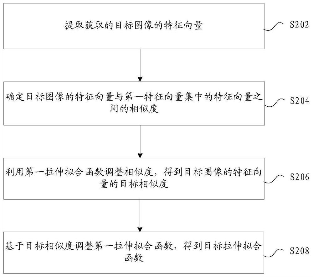 Method and device for determining feature value of image, storage medium and electronic device