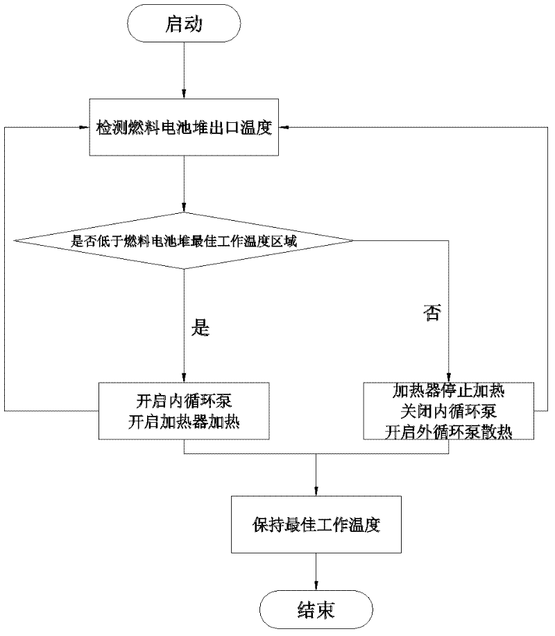 Thermal management system for low temperature starting of fuel cell power generation system and method thereof