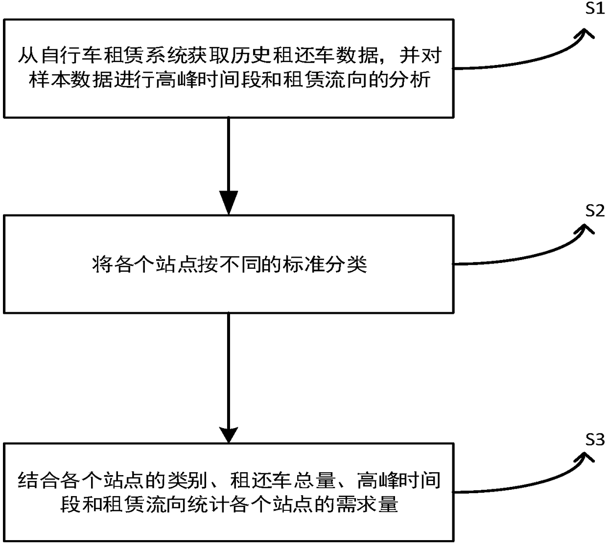 Method for obtaining prediction scheduling data of public bicycle intelligent scheduling system