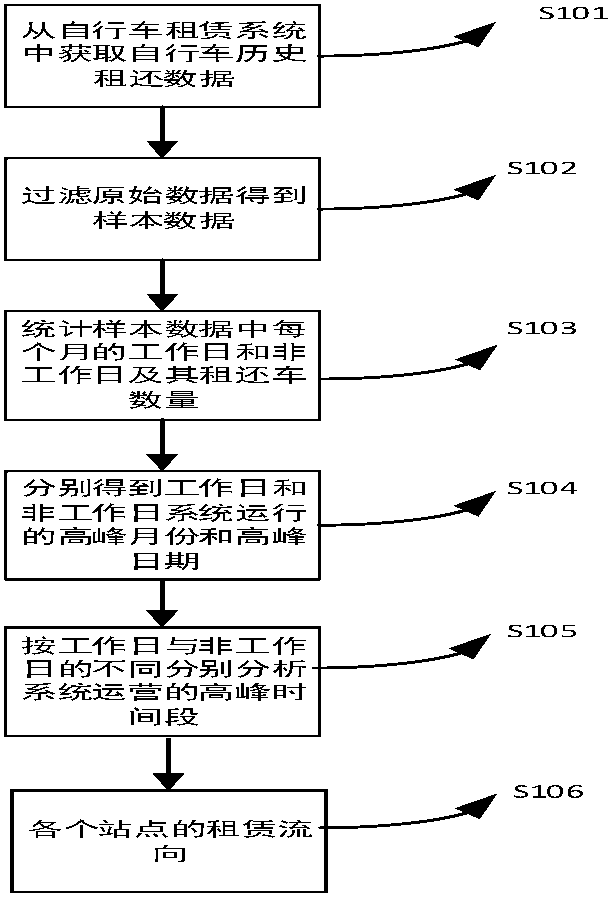 Method for obtaining prediction scheduling data of public bicycle intelligent scheduling system