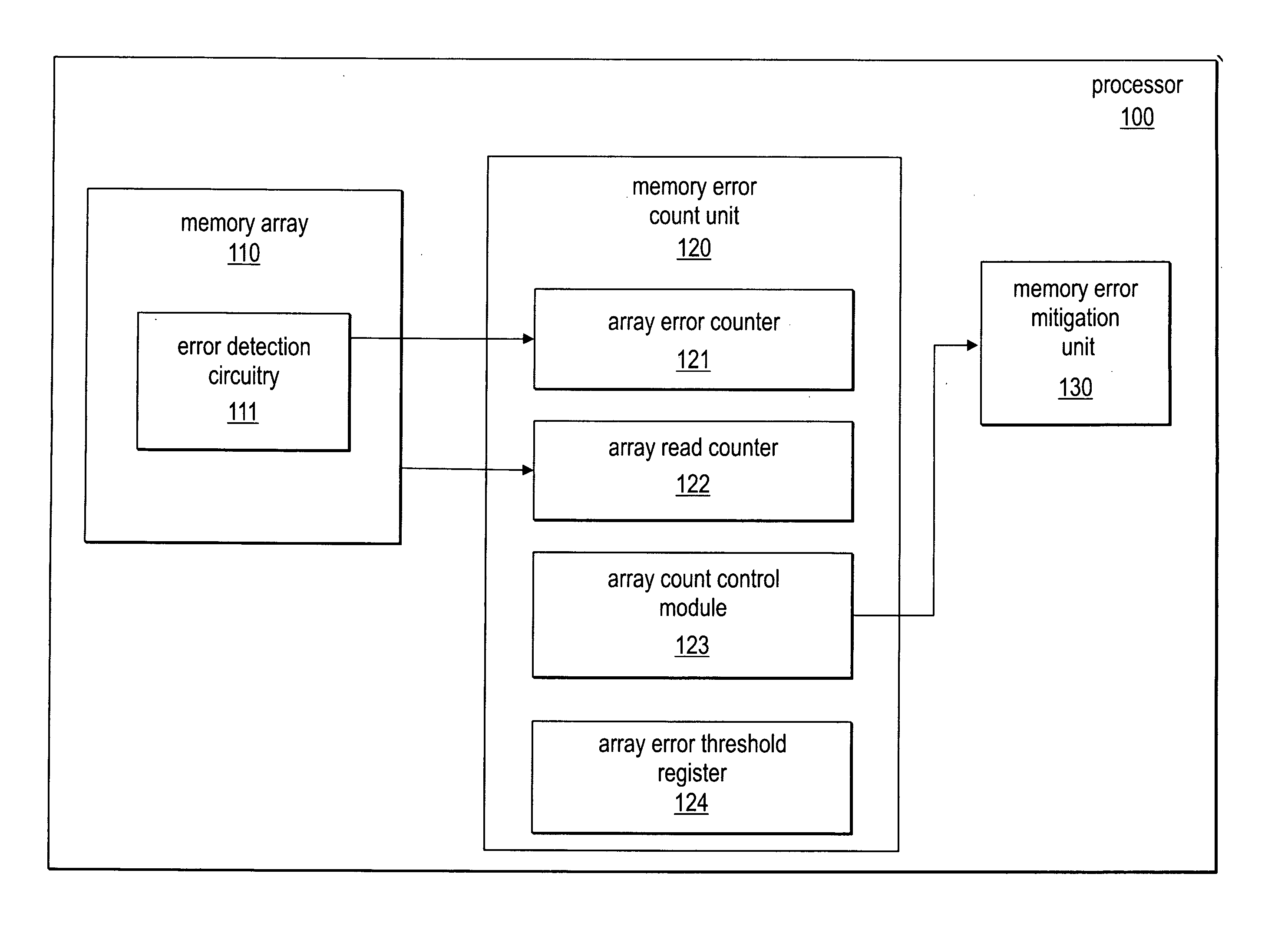 Selective activation of error mitigation based on bit level error count