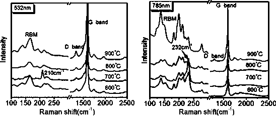 Preparation and application of supported cobalt sulfide catalyst for selectively synthesizing carbon nanotubes