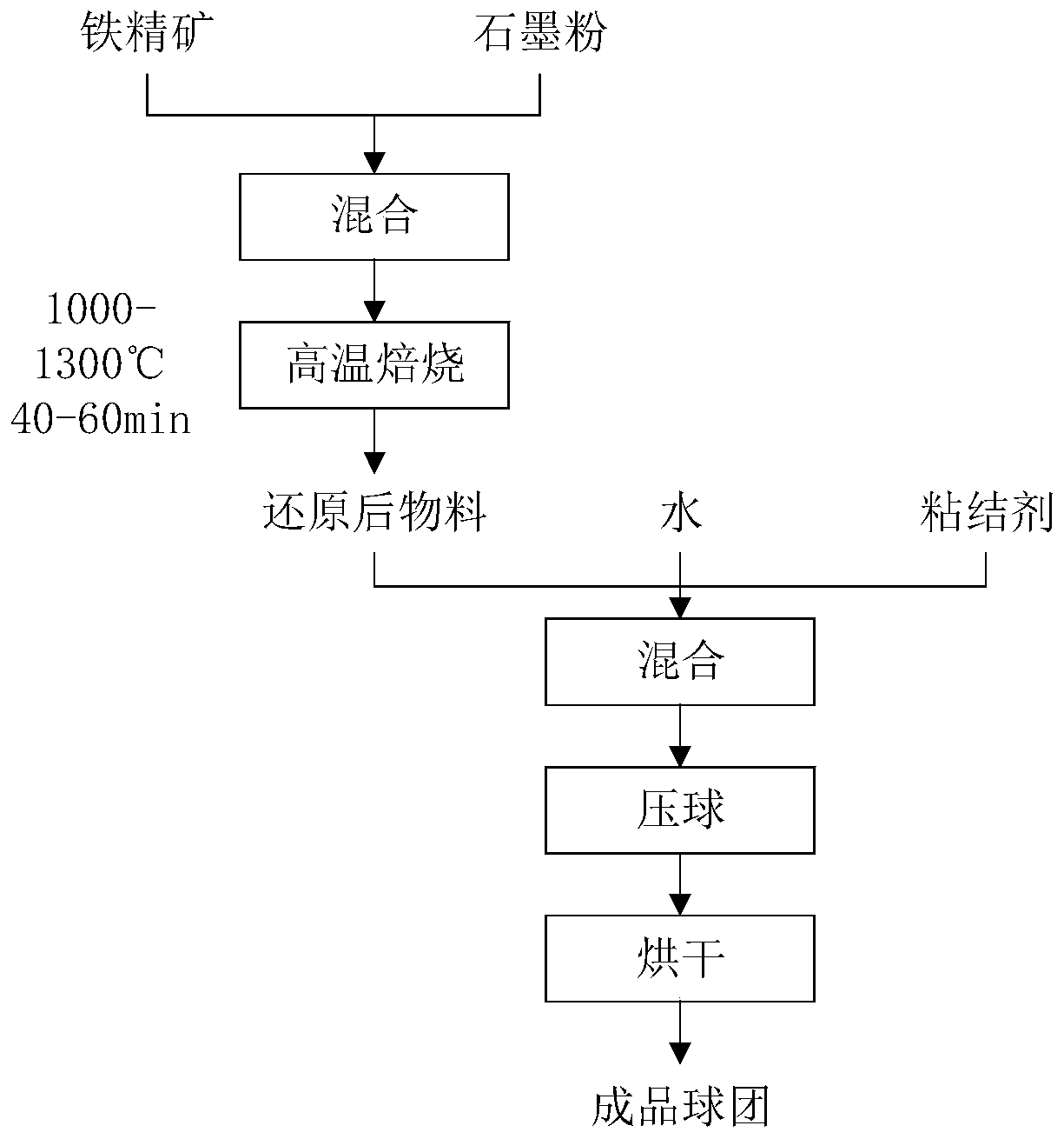 Prepraiton method of high-carbon metallized pellets for electric furnace