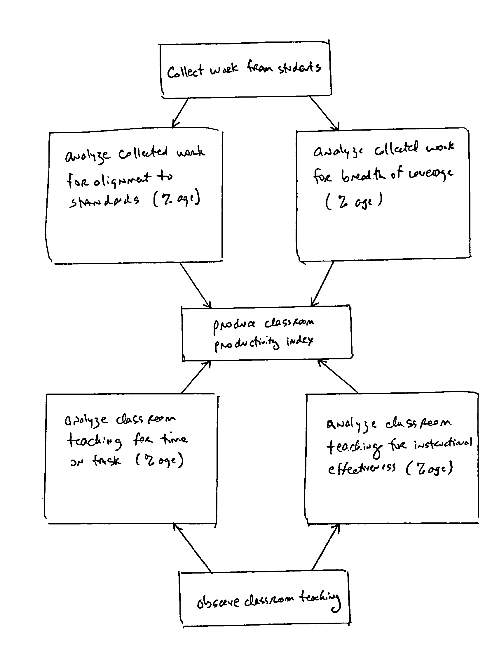 Methods for generating classroom productivity index