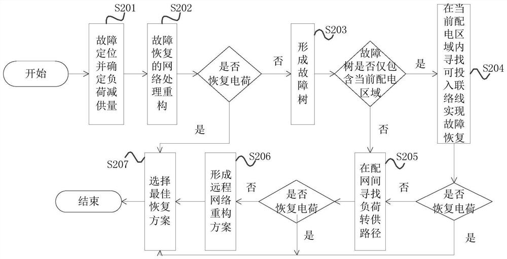 Auxiliary decision-making method and device for risk control after power grid accident and storage medium