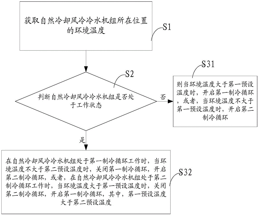 Natural cooling air-cooled chiller unit and relative method and device