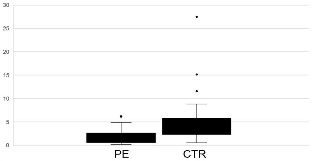 Specific miRNAs in peripheral plasma for pre-eclampsia and application thereof