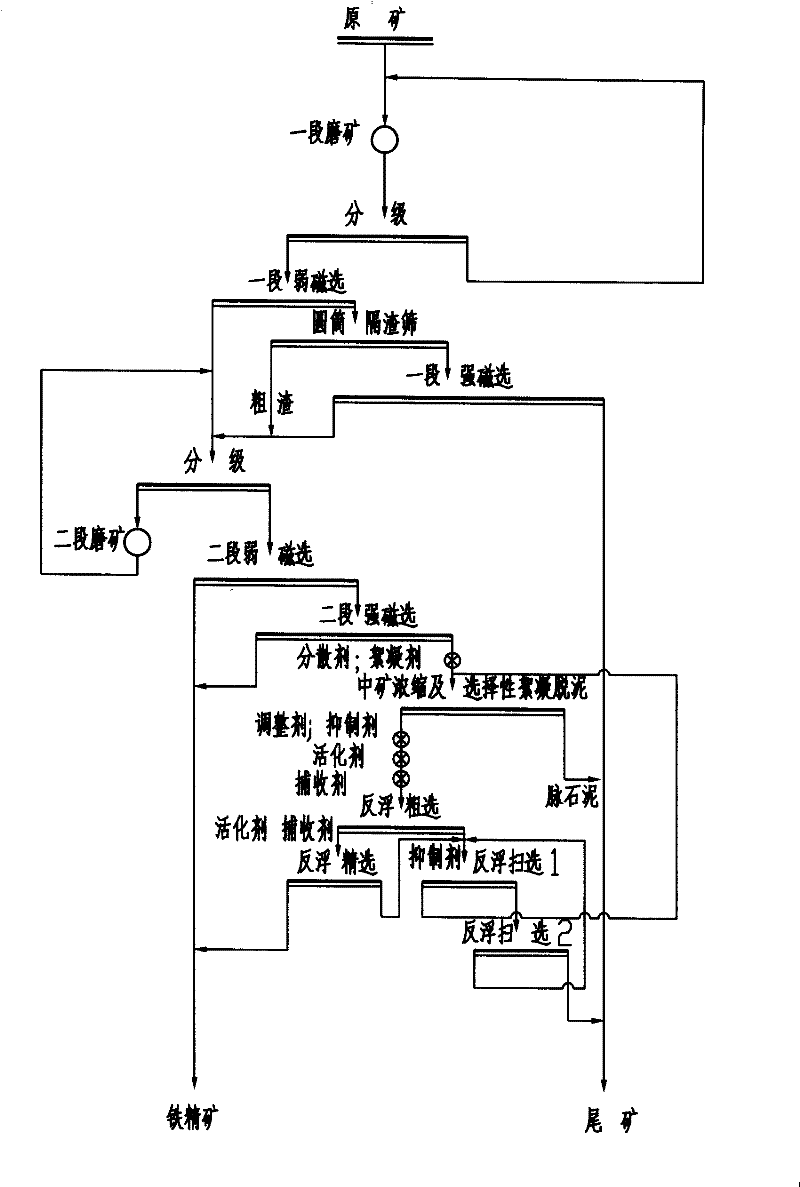 Beneficiation method for recycling specularite