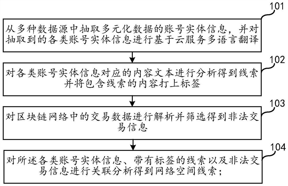 Clue monitoring method and system based on diversified data fusion