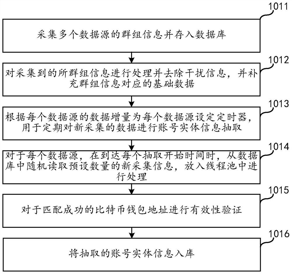 Clue monitoring method and system based on diversified data fusion