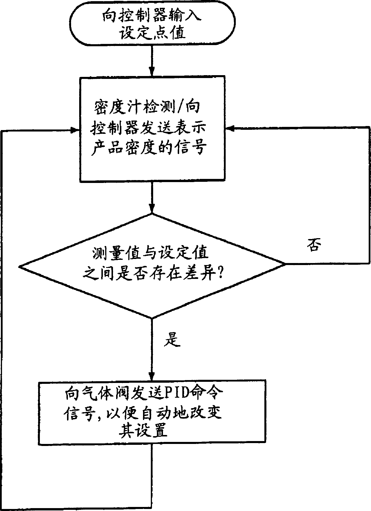 Method and system for controlling product density