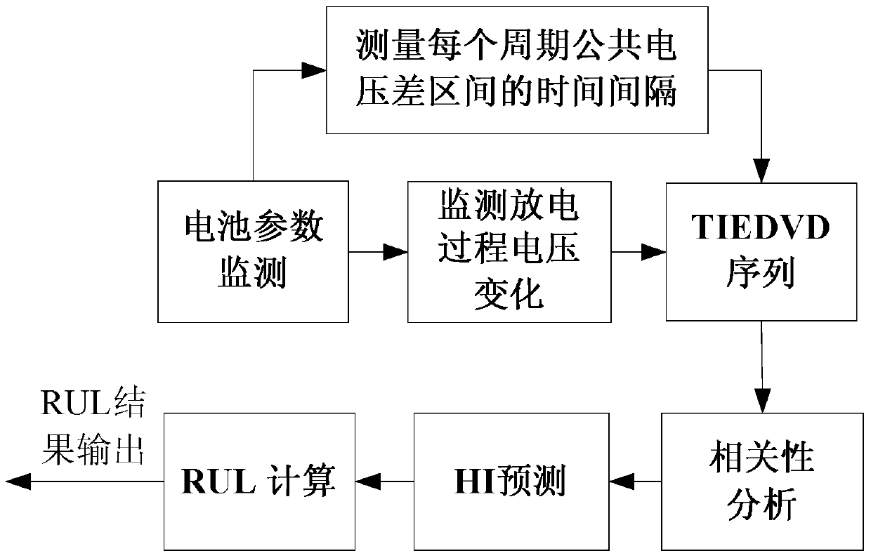 Indirect prediction method for remaining life of lithium ion battery based on probabilistic integration