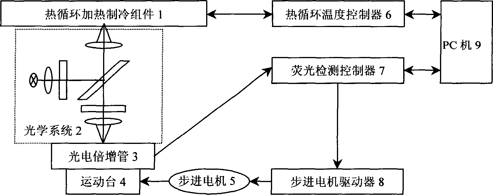 Heating cycle controlled polymerase chain reaction biological detection system