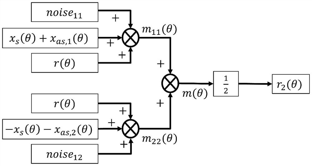 Roundness measurement method based on two sensors