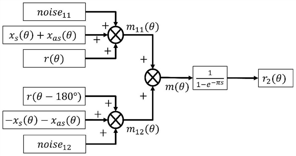 Roundness measurement method based on two sensors