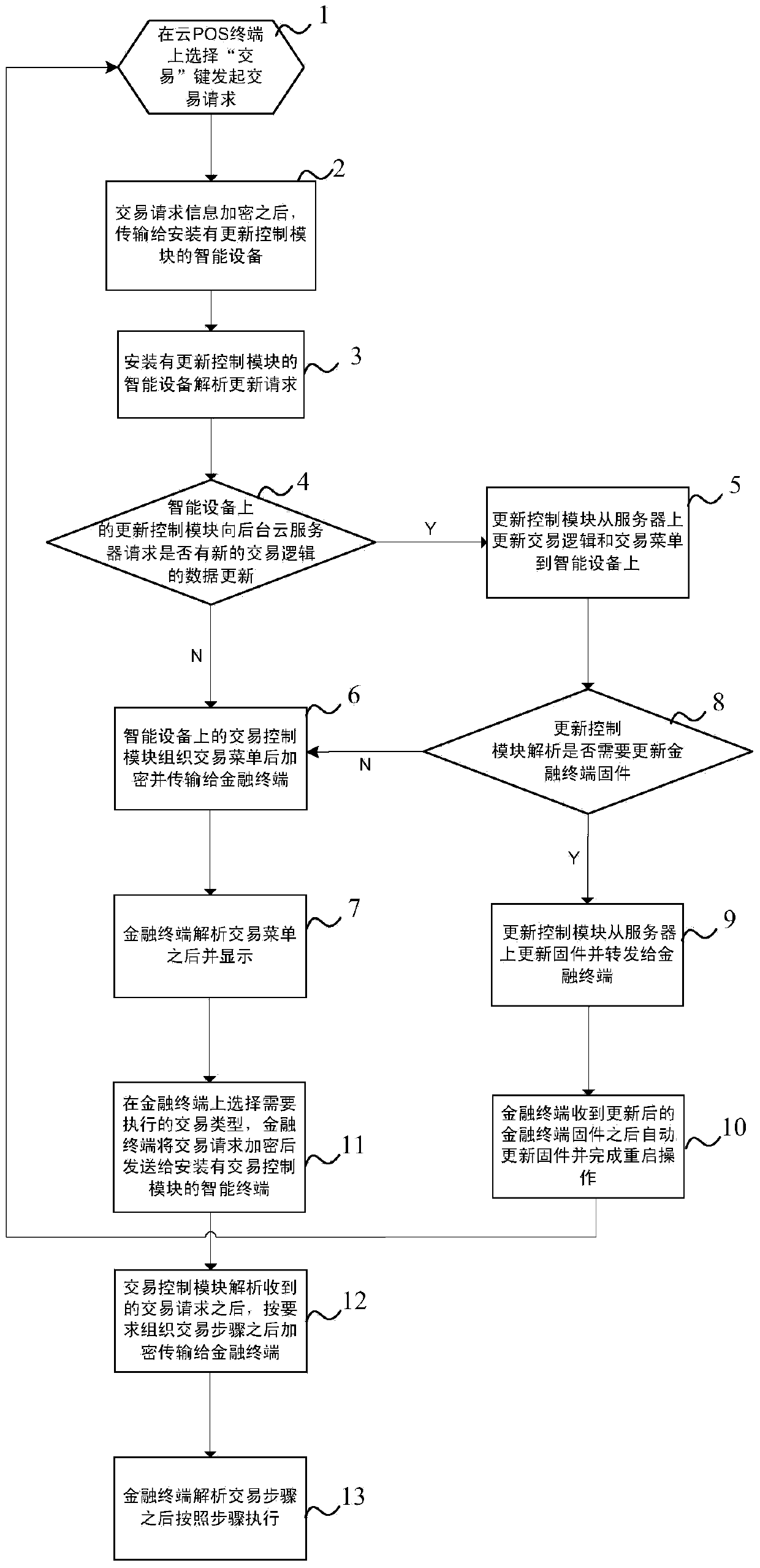 Cloud POS (Point Of Sale) terminal based on intelligent device and application, and implementation method thereof