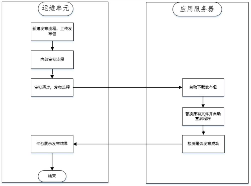 An automatic operation and maintenance system and its operation method