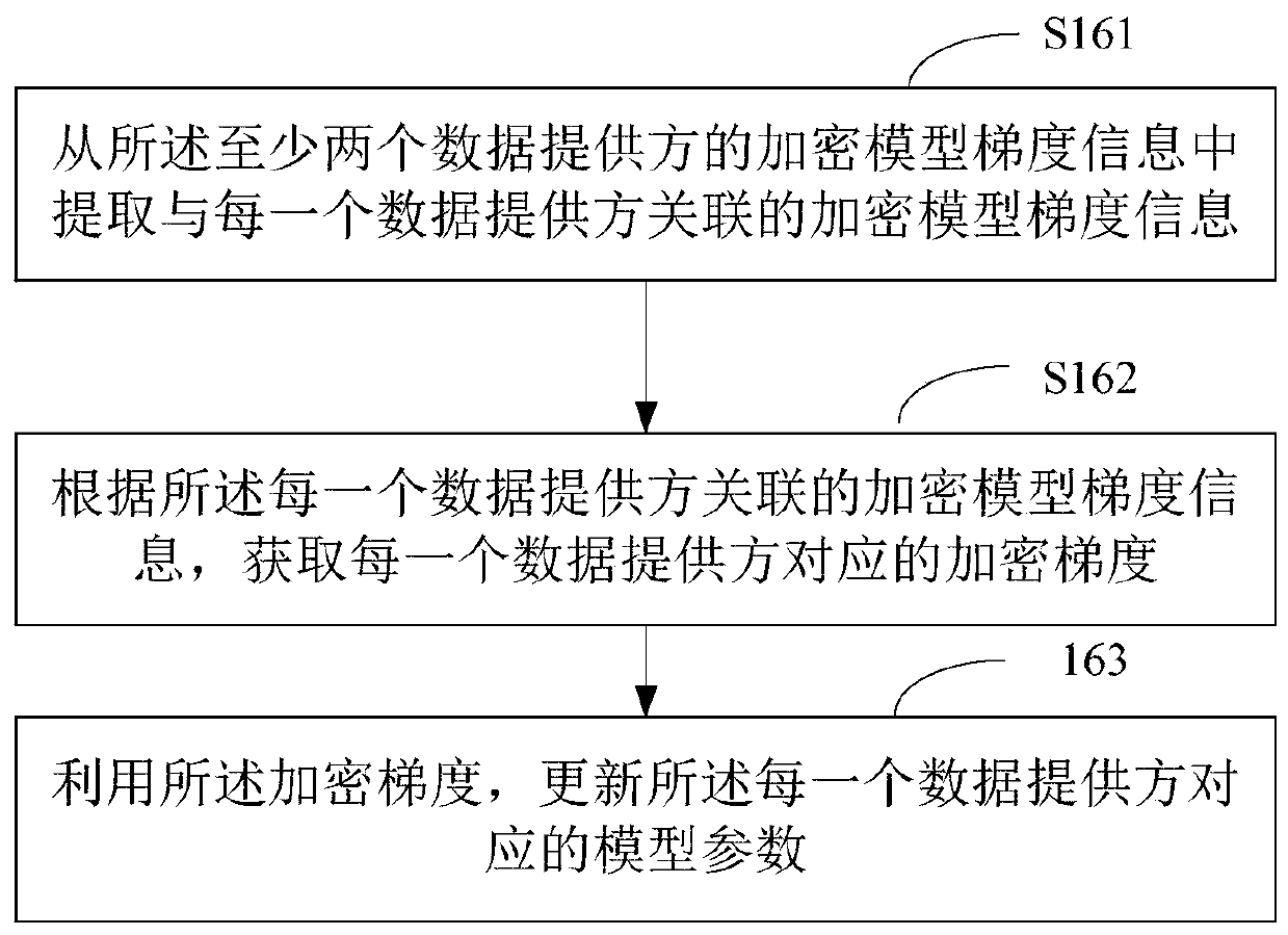 Federated learning method and device for vertical data